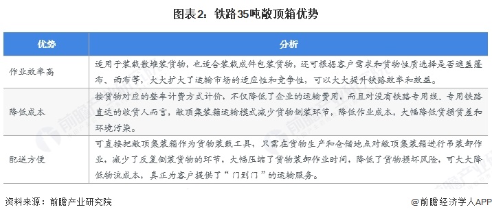 图表2：铁路35吨敞顶箱优势