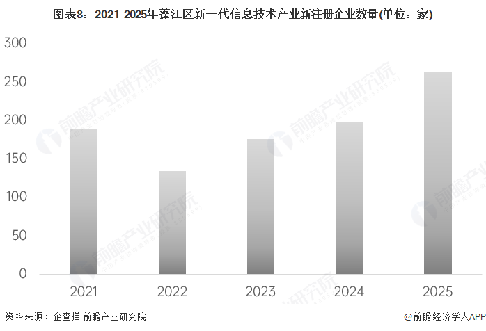 图表8：2021-2025年蓬江区新一代信息技术产业新注册企业数量(单位：家)