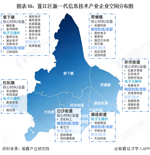 图表10：蓬江区新一代信息技术产业企业空间分布图