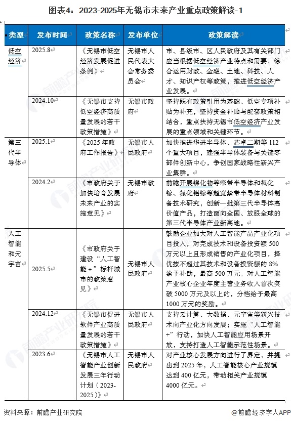 图表4:2023-2025年无锡市未来产业重点政策解读-1
