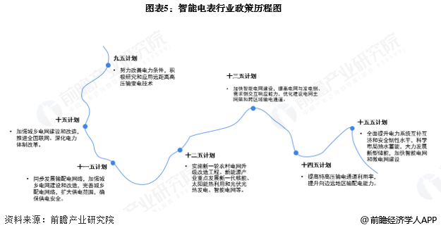 图表5:智能电表行业政策历程图