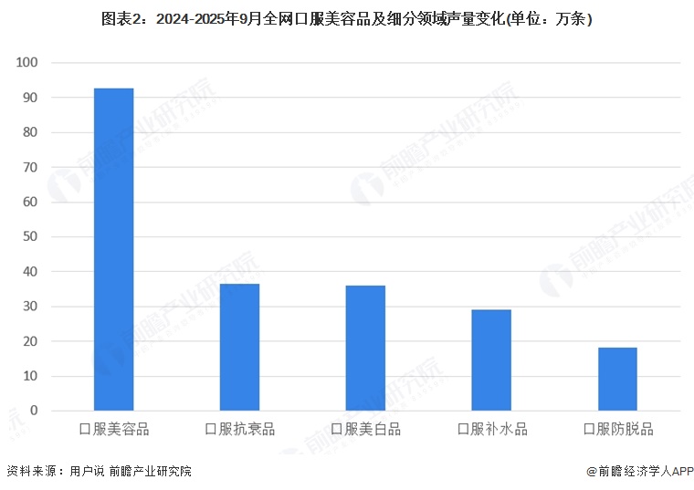 图表2:2024-2025年9月全网口服美容品及细分领域声量变化(单位:万条)