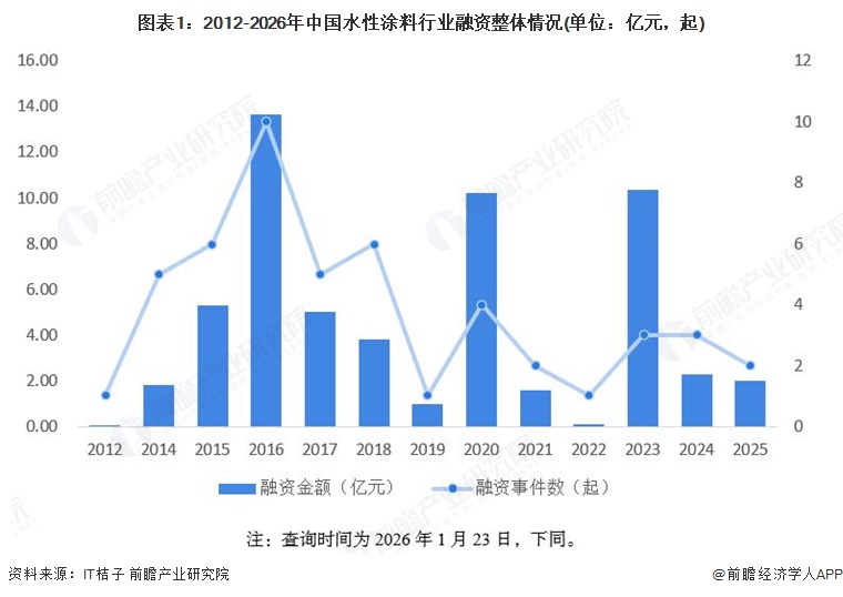 图表1：2012-2026年中国水性涂料行业融资整体情况(单位：亿元，起)