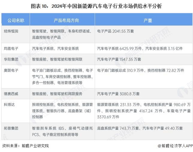 图表10：2024年中国新能源汽车电子行业市场供给水平分析