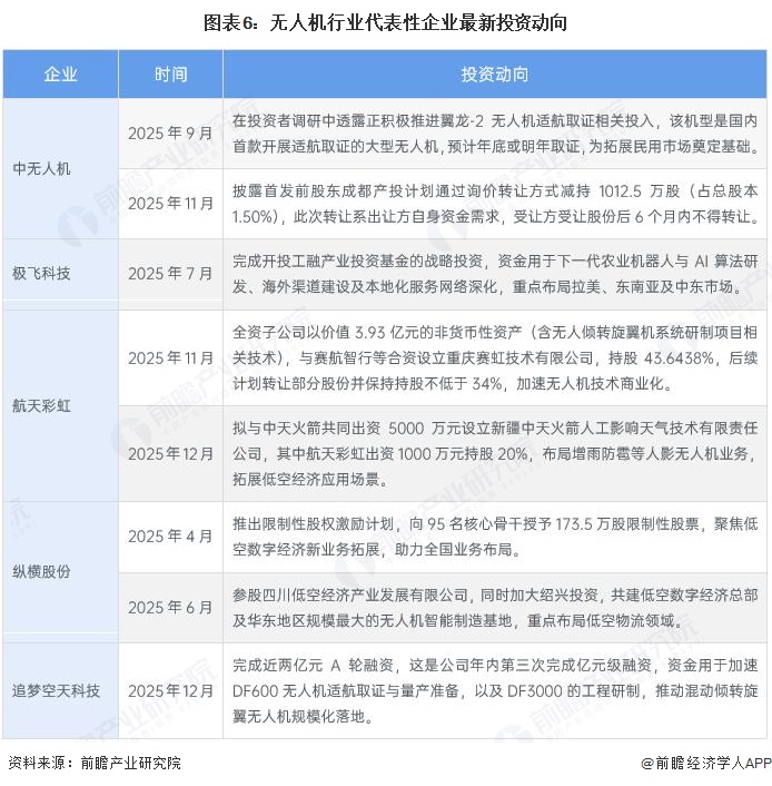 图表6：无人机行业代表性企业最新投资动向