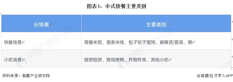 图表1：中式快餐主要类别