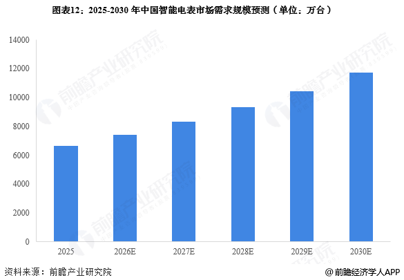 图表12:2025-2030年中国智能电表市场需求规模预测(单位:万台)