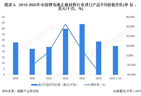 图表3：2019-2025年中国锂电池正极材料行业进口产品平均价格变化(单位：美元/千克，%)