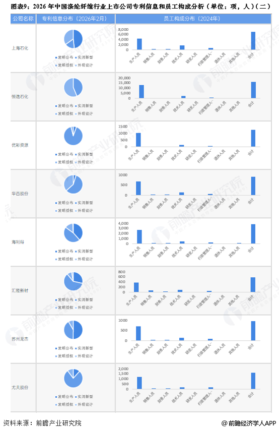 图表9：2026年中国涤纶纤维行业上市公司专利信息和员工构成分析(单位：项，人)(二)