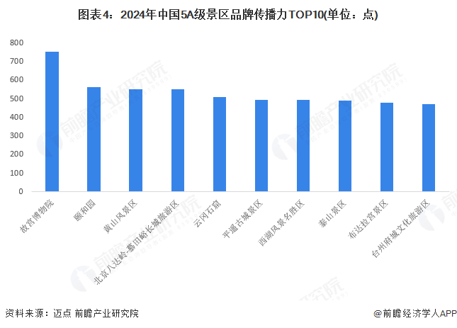 图表4：2024年中国5A级景区品牌传播力TOP10(单位：点)