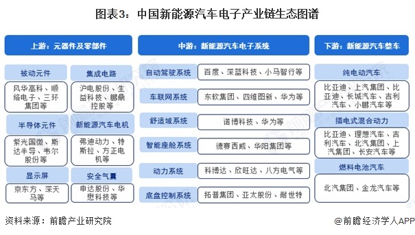 图表3：中国新能源汽车电子产业链生态图谱