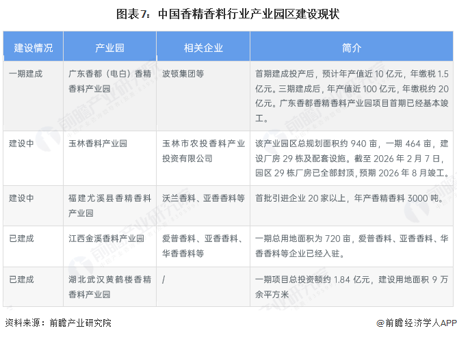 图表7：中国香精香料行业产业园区建设现状