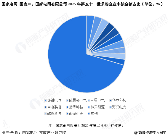 图表10:国家电网有限公司2025年第五十三批采购企业中标金额占比(单位:%)