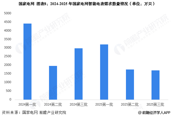 图表8:2024-2025年国家电网智能电表需求数量情况(单位:万只)