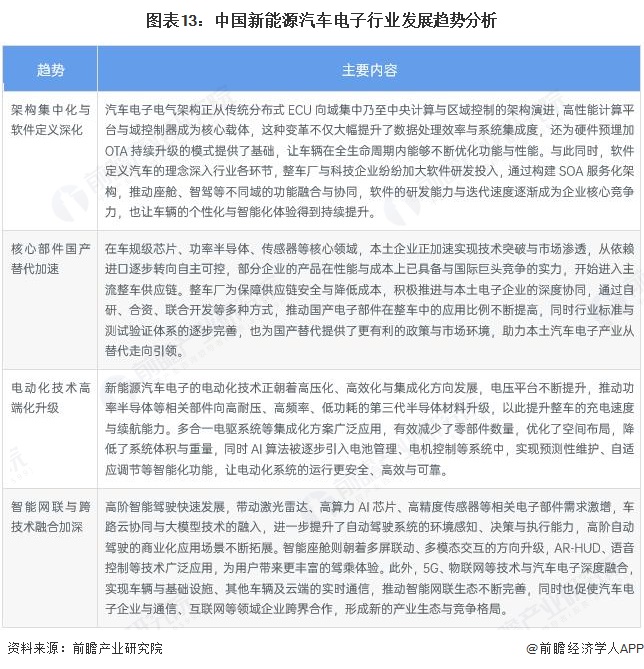 图表13：中国新能源汽车电子行业发展趋势分析