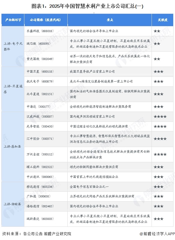 图表1：2025年中国智慧水利产业上市公司汇总(一)