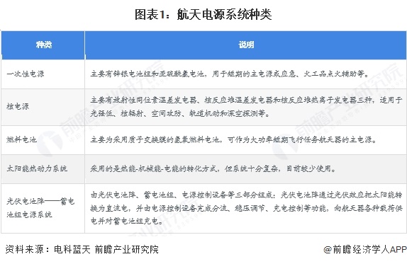 图表1:航天电源系统种类