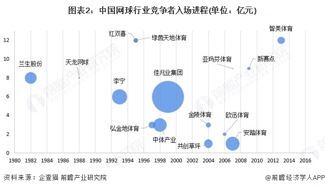 图表2：中国网球行业竞争者入场进程(单位：亿元)