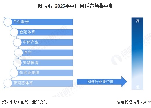 图表4：2025年中国网球市场集中度