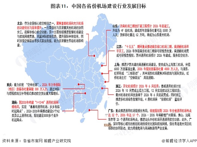 图表11：中国各省份机场建设行业发展目标