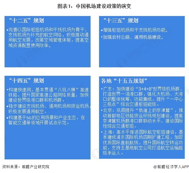 图表1：中国机场建设政策的演变