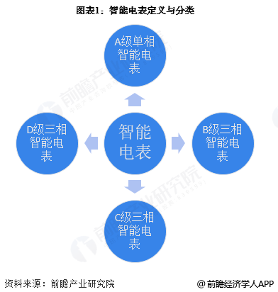 图表1:智能电表定义与分类