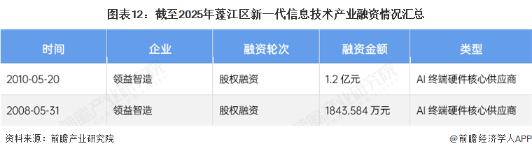 图表12：截至2025年蓬江区新一代信息技术产业融资情况汇总