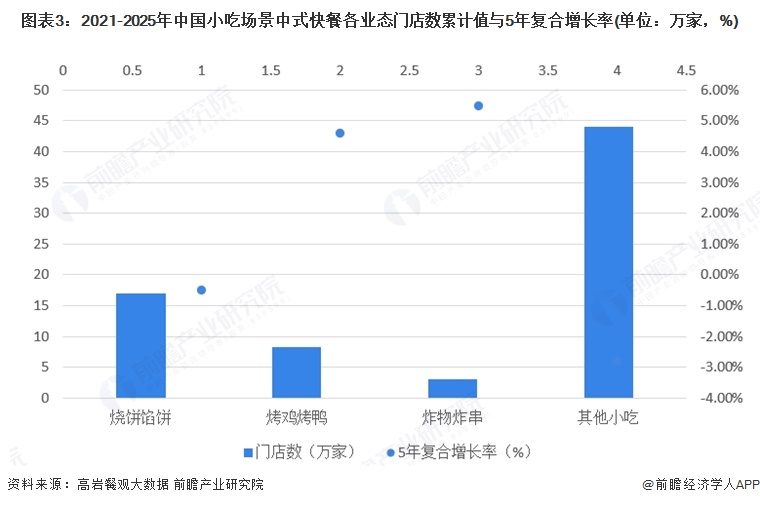 图表3：2021-2025年中国小吃场景中式快餐各业态门店数累计值与5年复合增长率(单位：万家，%)
