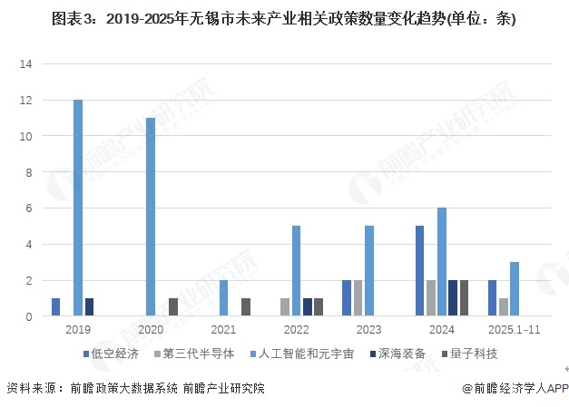图表3:2019-2025年无锡市未来产业相关政策数量变化趋势(单位:条)