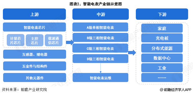 图表2:智能电表产业链示意图