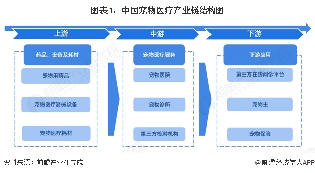 图表1：中国宠物医疗产业链结构图