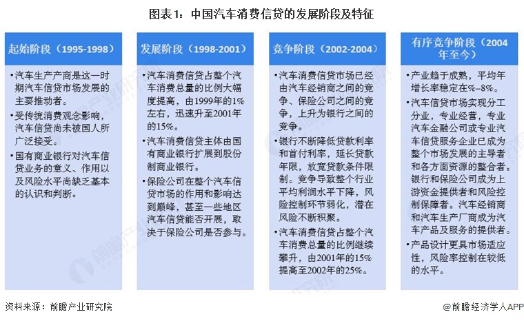 图表1：中国汽车消费信贷的发展阶段及特征