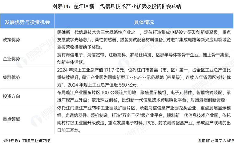 图表14：蓬江区新一代信息技术产业优势及投资机会总结