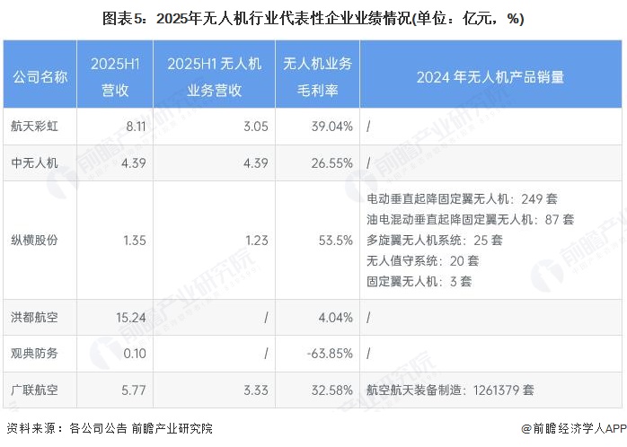图表5：2025年无人机行业代表性企业业绩情况(单位：亿元，%)