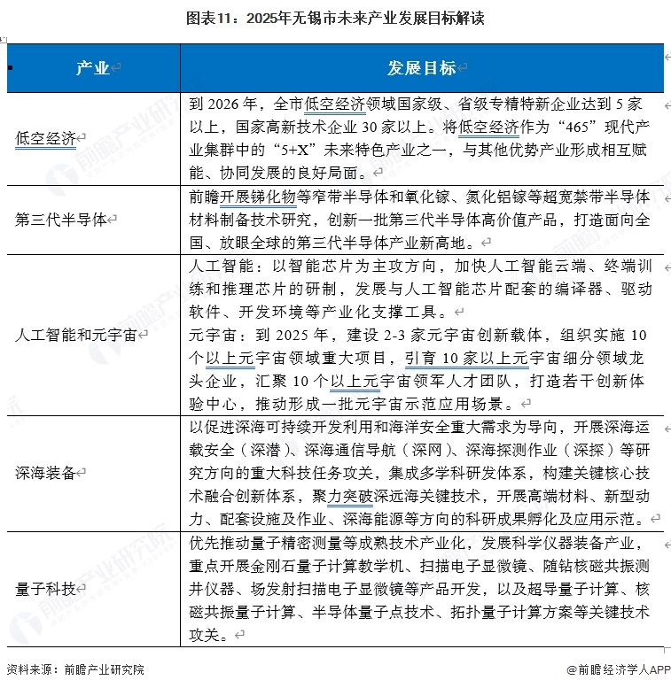 图表11:2025年无锡市未来产业发展目标解读