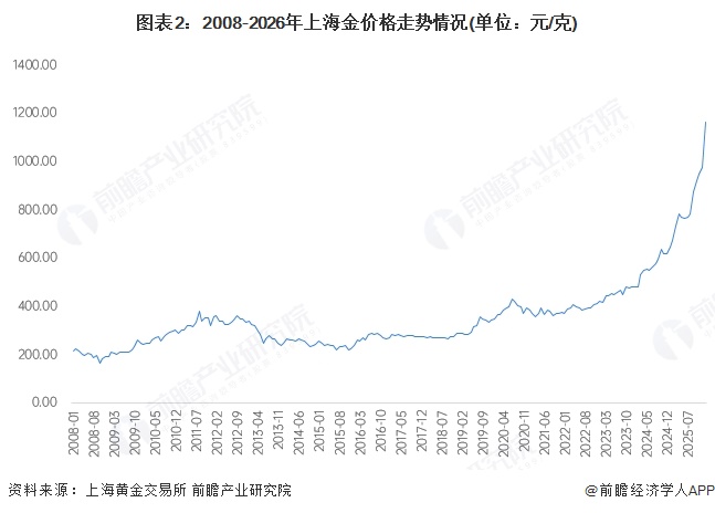 图表2：2008-2026年上海金价格走势情况(单位：元/克)