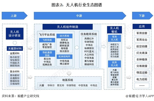 图表2：无人机行业生态图谱