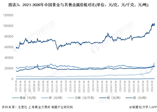 图表3：2021-2026年中国黄金与其他金属价格对比(单位：元/克，元/千克，元/吨)