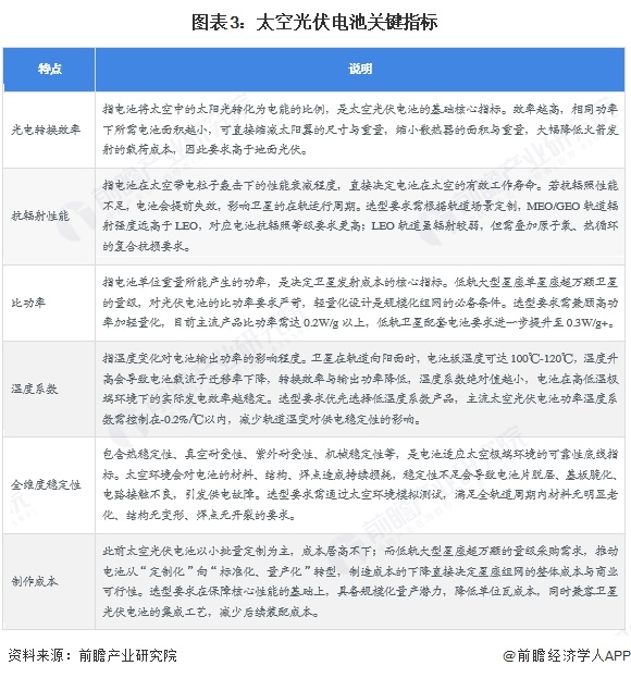 图表3:太空光伏电池关键指标