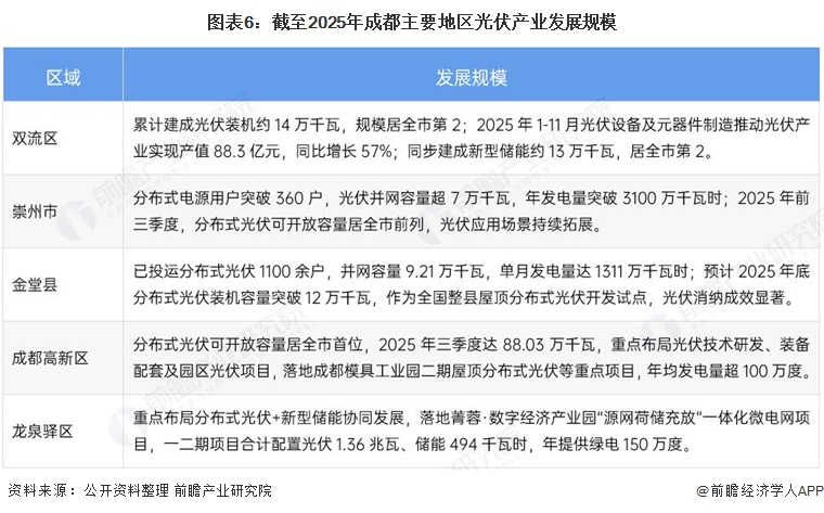 图表6：截至2025年成都主要地区光伏产业发展规模