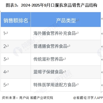 图表3:2024-2025年9月口服抗衰品销售产品结构