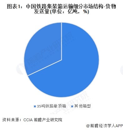 图表1：中国铁路集装箱运输细分市场结构-货物发送量(单位：亿吨，%)