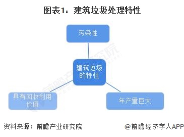 图表1：建筑垃圾处理特性