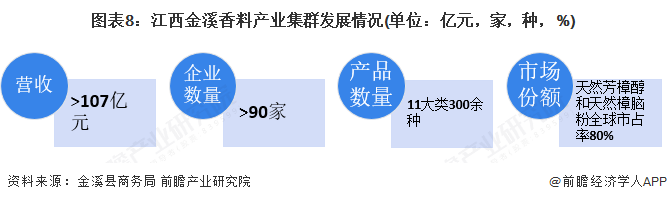 图表8：江西金溪香料产业集群发展情况(单位：亿元，家，种，%)