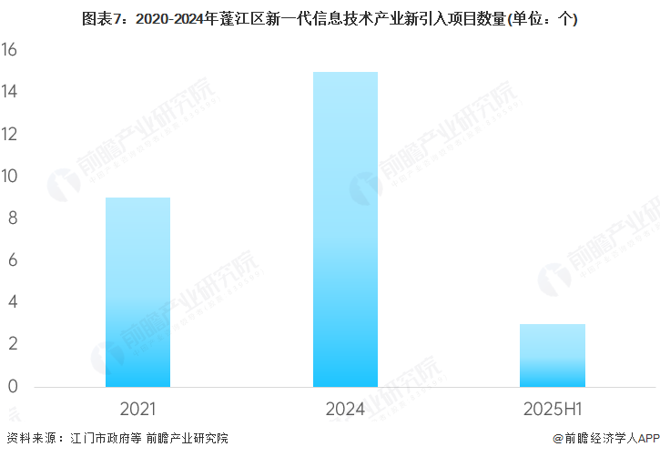 图表7：2020-2024年蓬江区新一代信息技术产业新引入项目数量(单位：个)