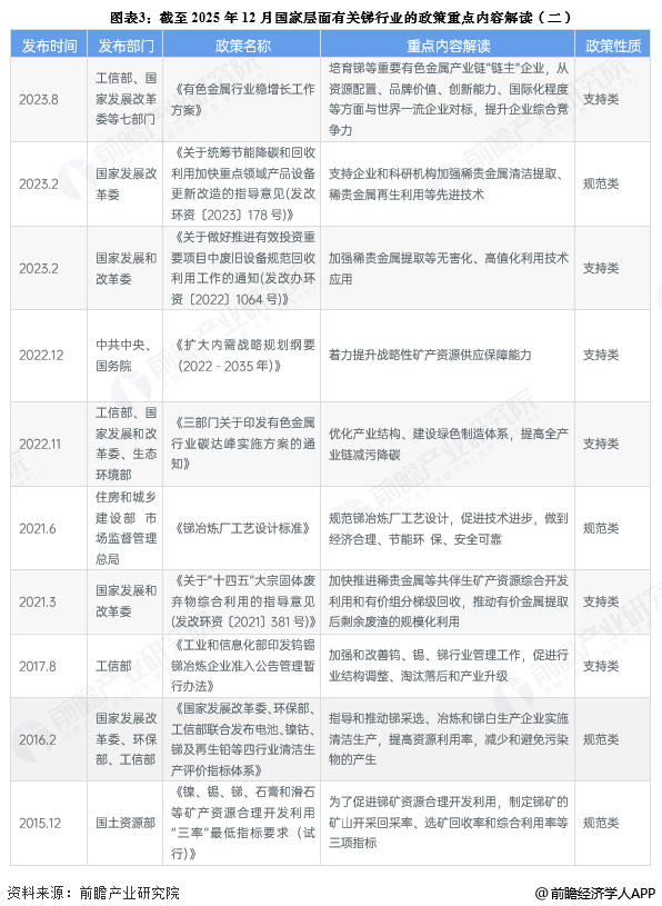 图表3:截至2025年12月国家层面有关锑行业的政策重点内容解读(二)