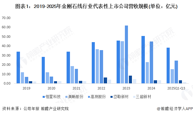 图表1：2019-2025年金刚石线行业代表性上市公司营收规模(单位：亿元)