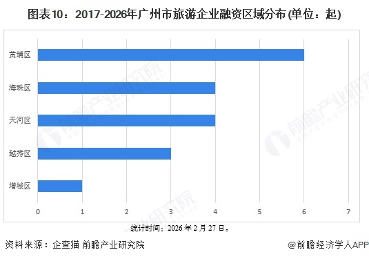 图表10:2017-2026年广州市旅游企业融资区域分布(单位:起)