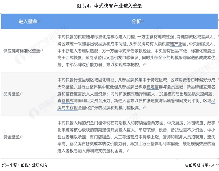 图表4:中式快餐产业进入壁垒