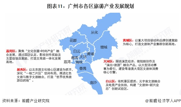 图表11:广州市各区旅游产业发展规划